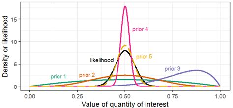 prior distributions in hierarchy